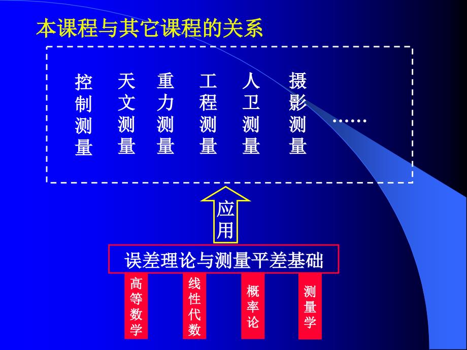 测量平差第一讲_第3页