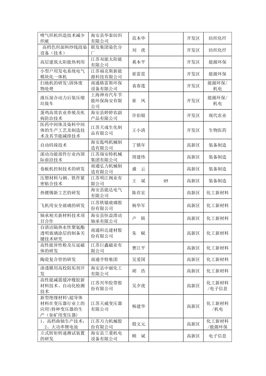 海安企业需求汇总表_第2页