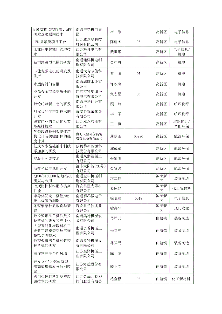 海安企业需求汇总表_第3页