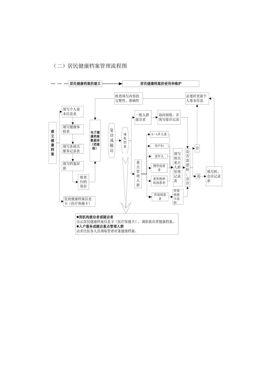 xxx卫生院基本公共卫生服务项目工作制度汇编_第5页