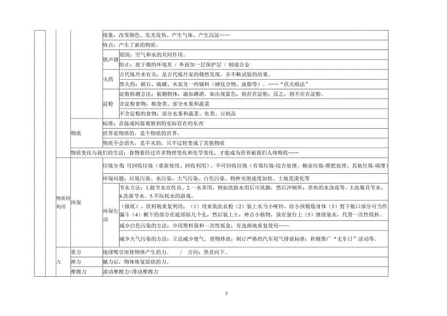 “物质世界”部分复习.doc_第5页