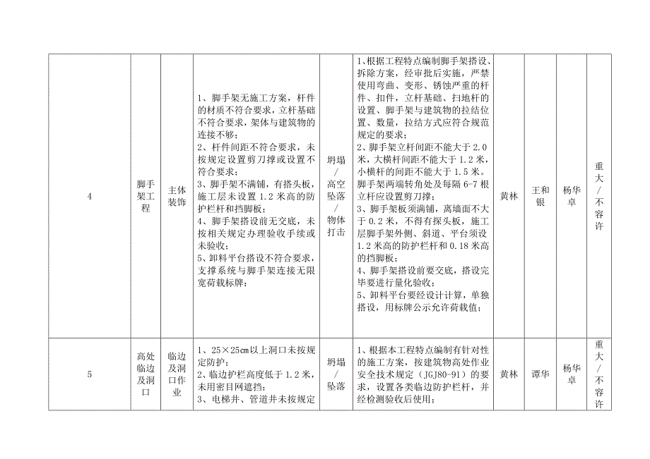 建筑工程重大危险源管理台账_第3页