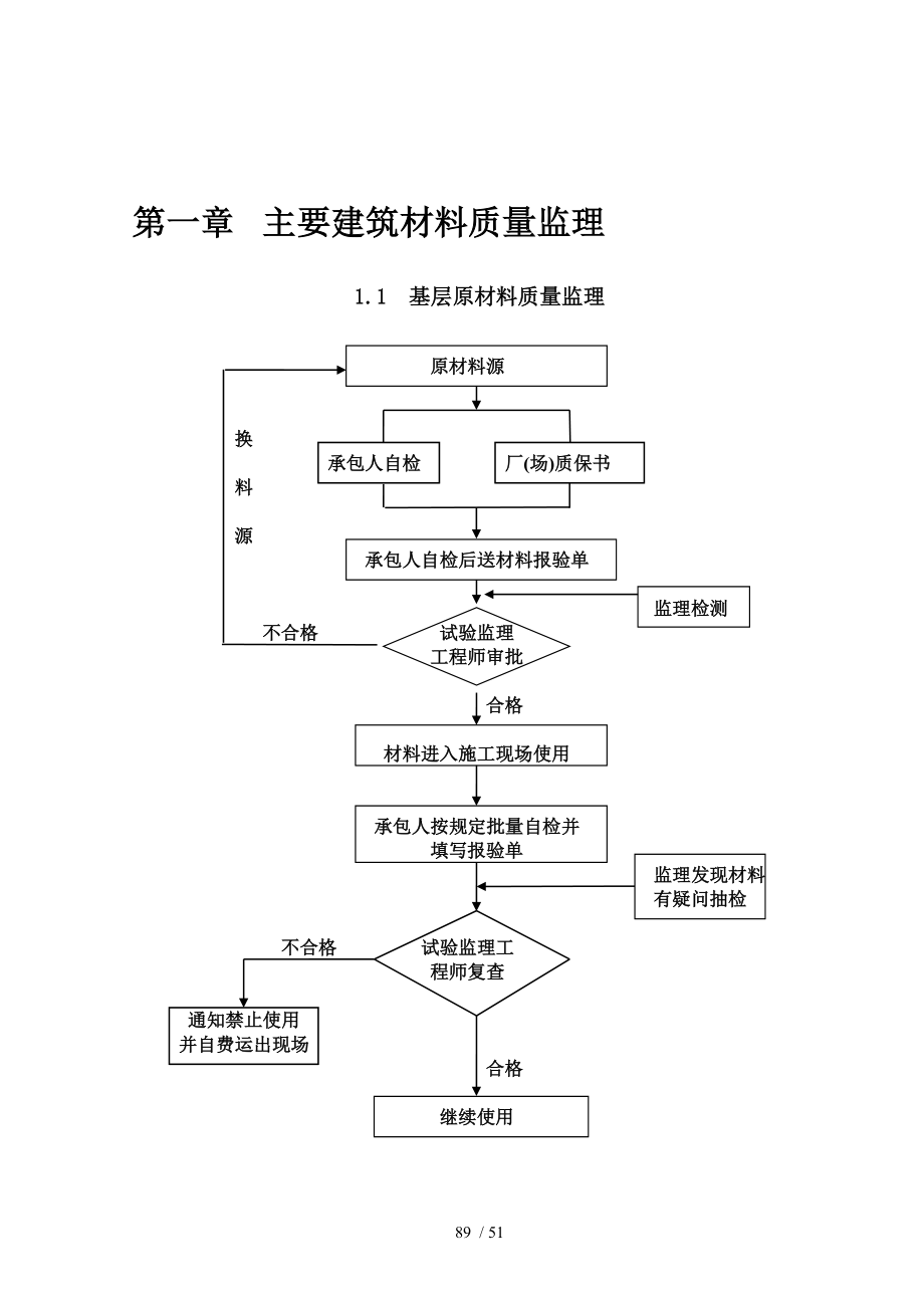 公路工程监理工作程序框图大全_第2页