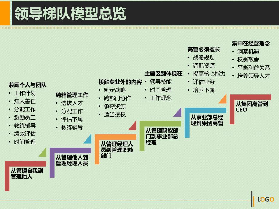 拉姆查兰领导发展的六个阶段_第2页