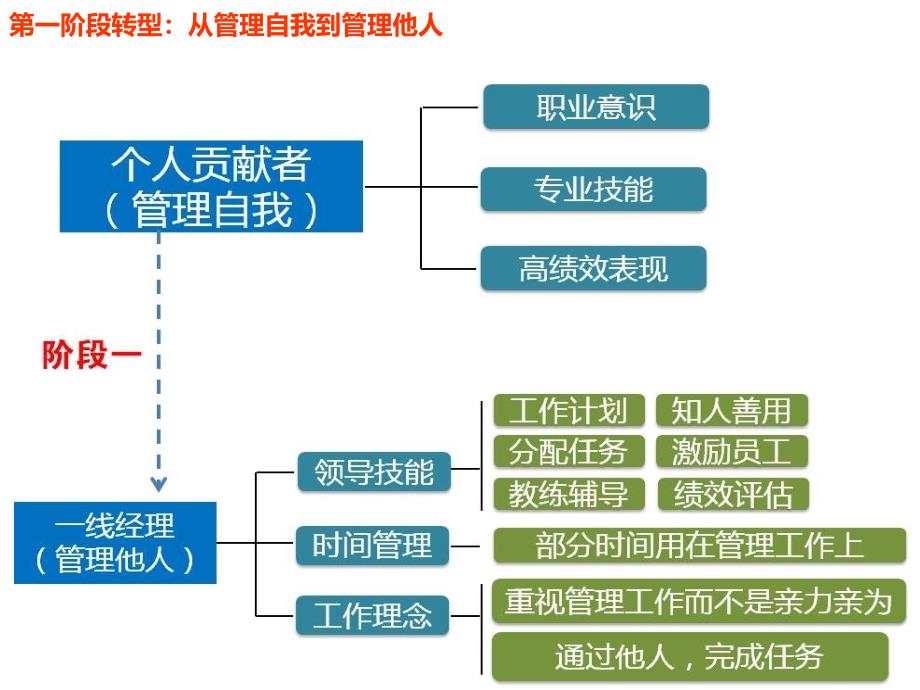 拉姆查兰领导发展的六个阶段_第3页