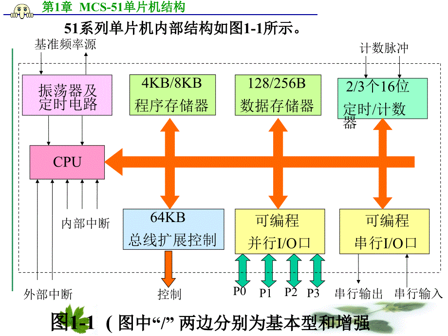 第1章MCS51片机结构_第4页