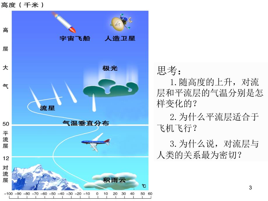 大气的垂直分层和对流层大气的受热过程PPT精选文档_第3页