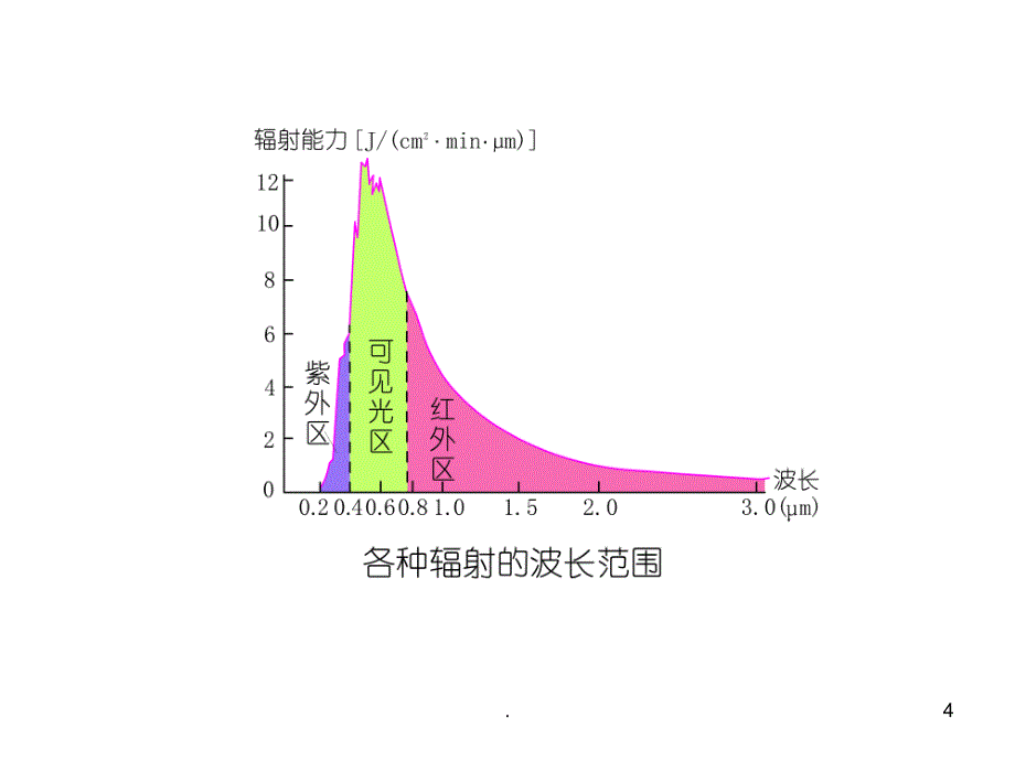 大气的垂直分层和对流层大气的受热过程PPT精选文档_第4页