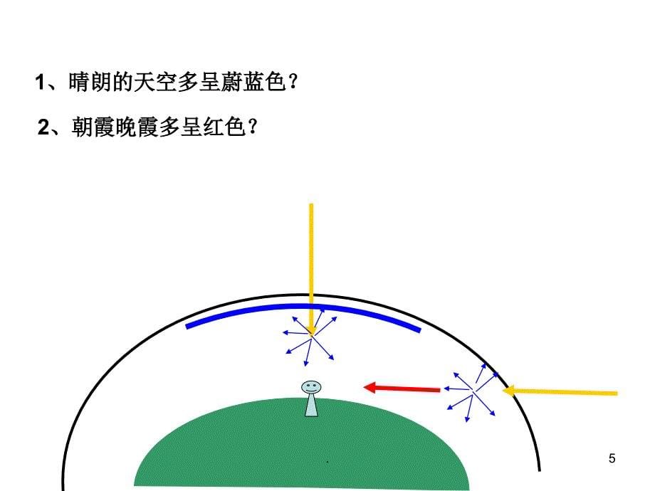 大气的垂直分层和对流层大气的受热过程PPT精选文档_第5页