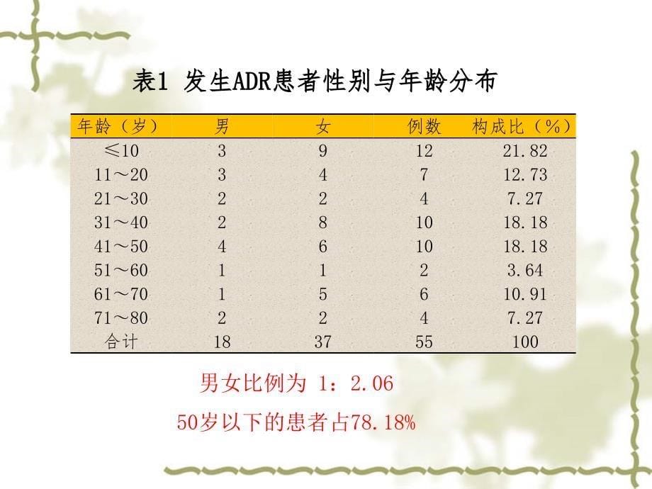 药品不良反应ppt课件_第5页