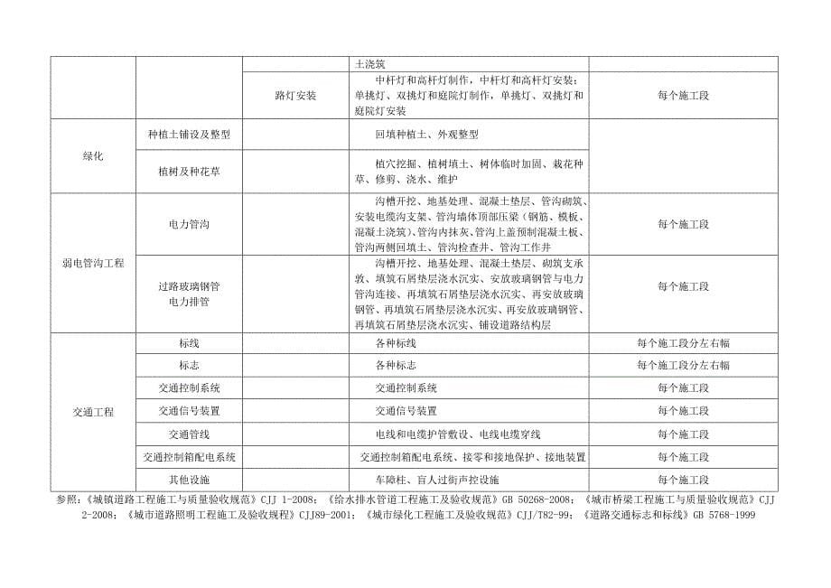 市政工程检验批划分(全套)_第5页