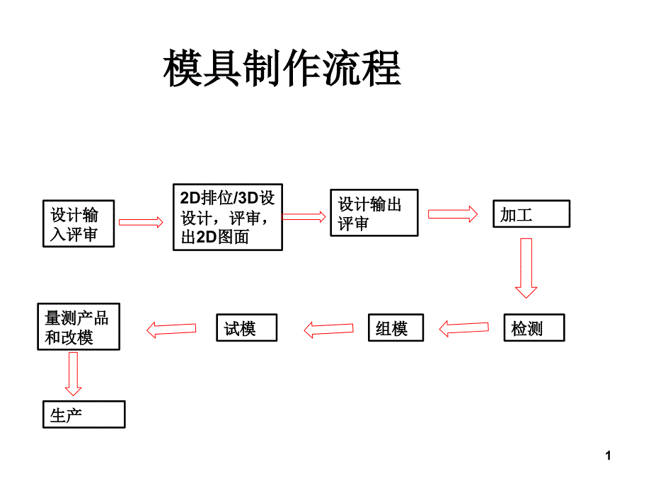 模具设计标准法则PPT_第2页