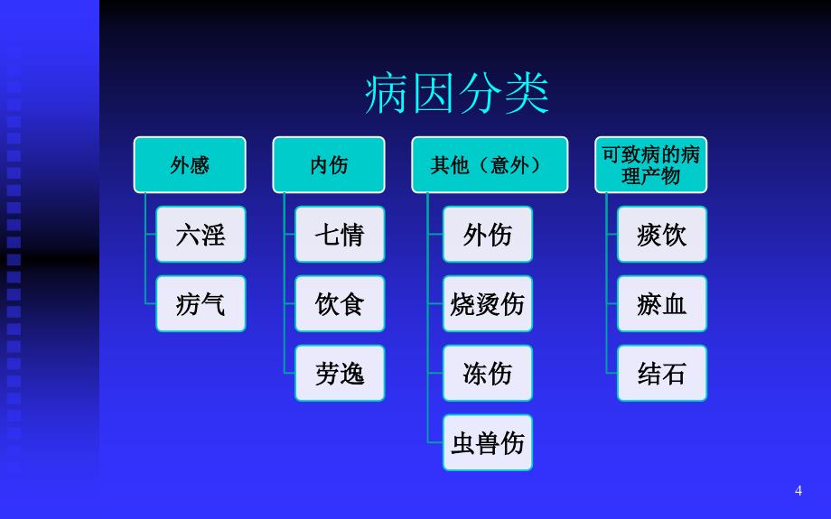 中医学教学课件：第四章 病因病机_第4页