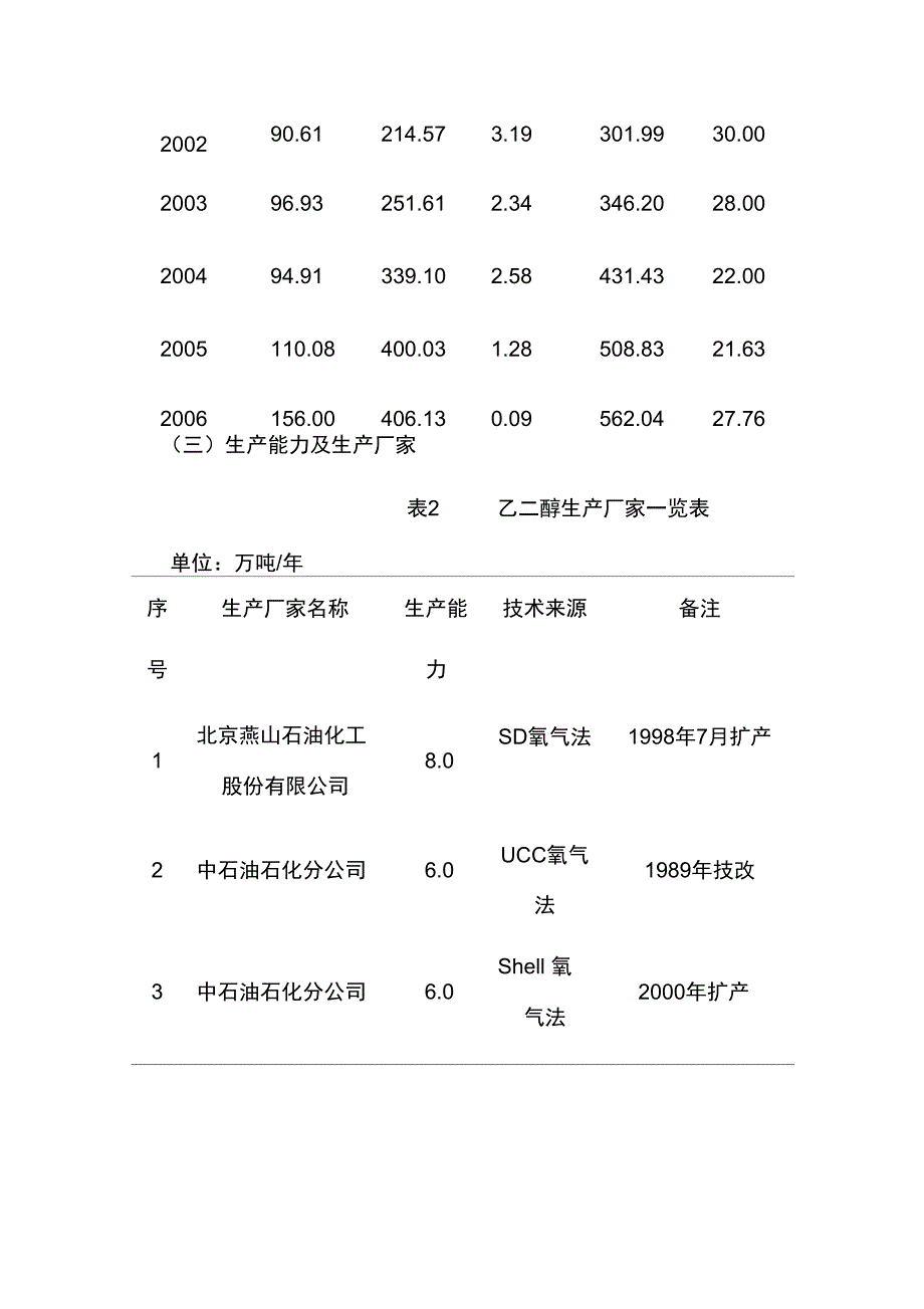 年产20万吨煤制乙二醇项目可行性实施报告_第4页