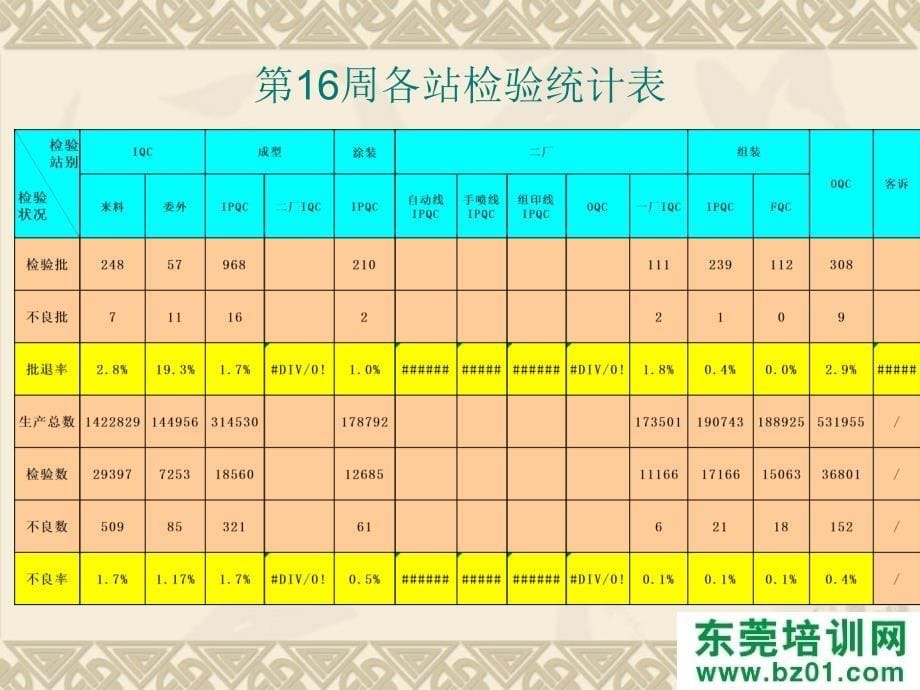 品保部每周周报汇总课件_第5页