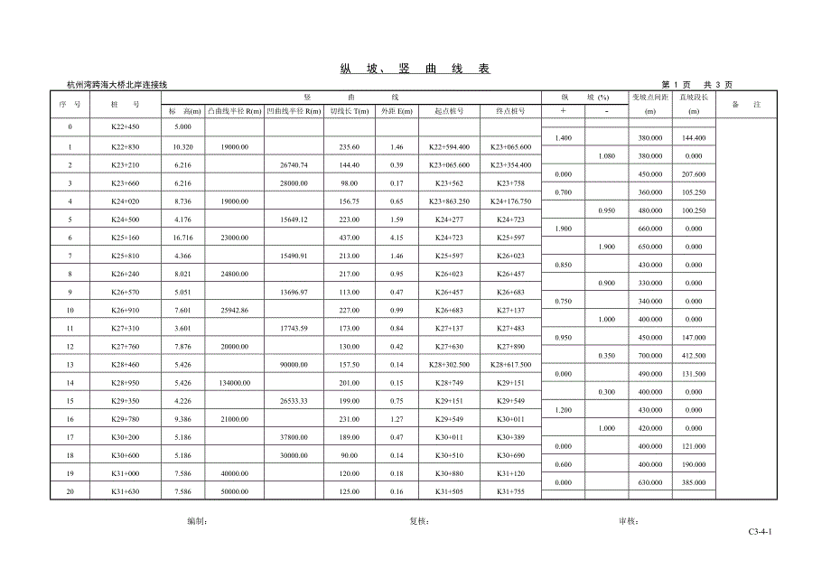 纵坡、 竖曲线表典尚设计_第1页