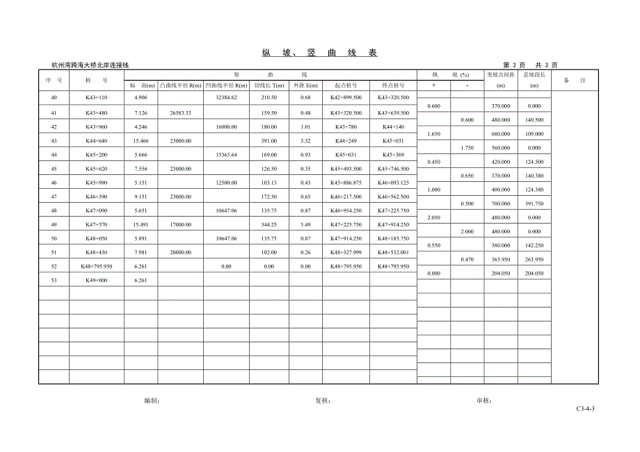 纵坡、 竖曲线表典尚设计_第3页