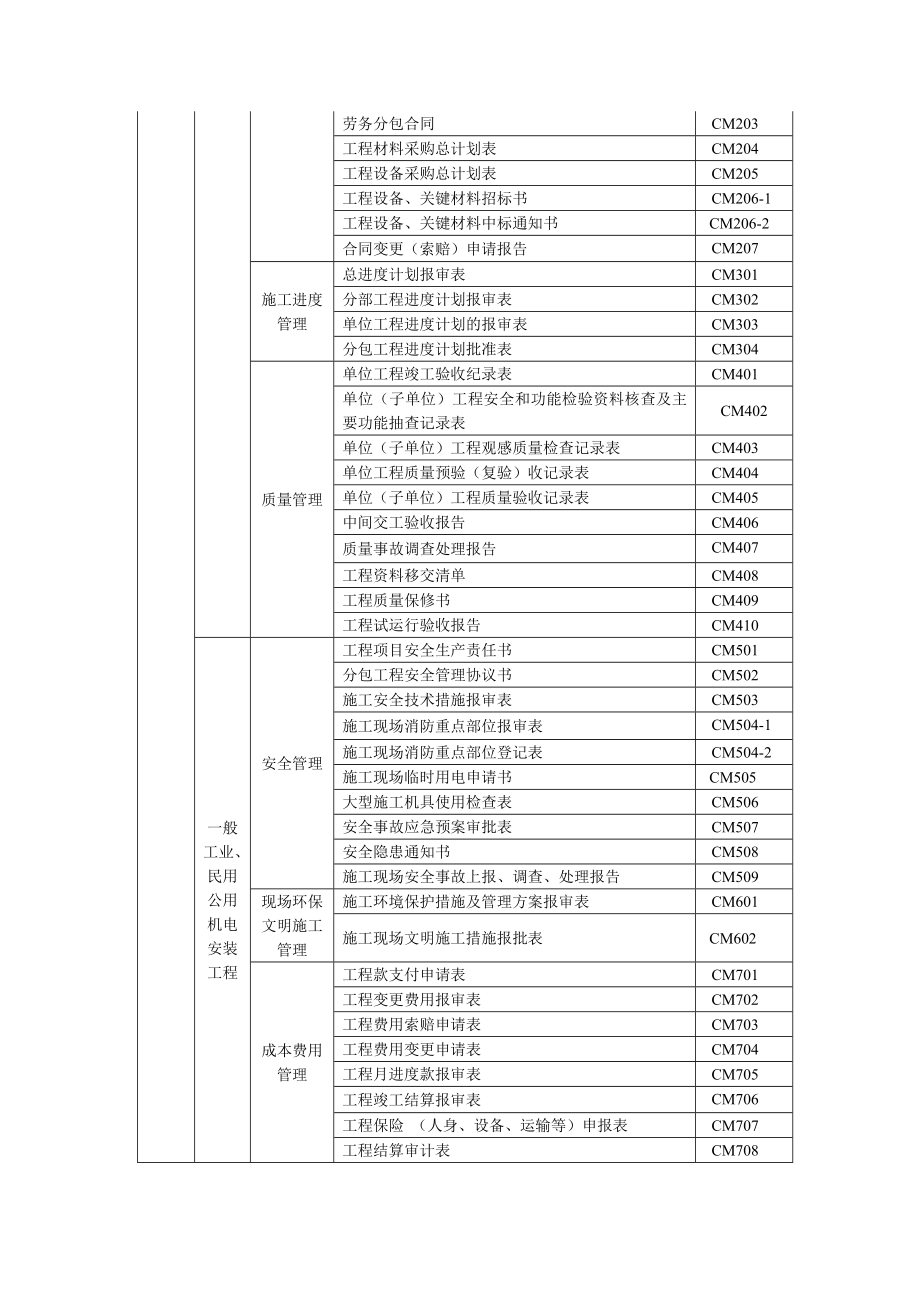 13注册建造师施工管理签章文件机电安装工程_第2页