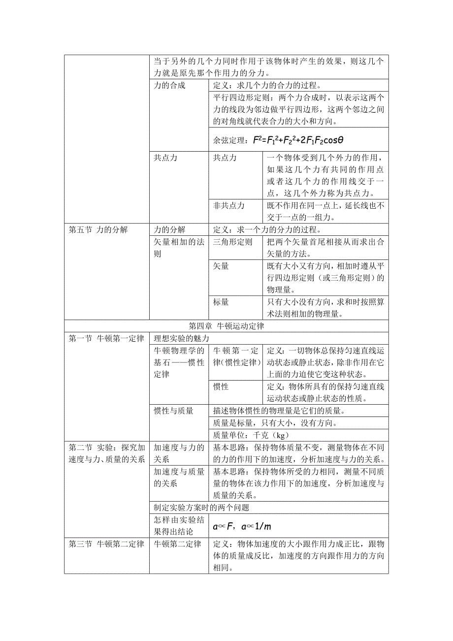 高一物理期中考试内容_第5页