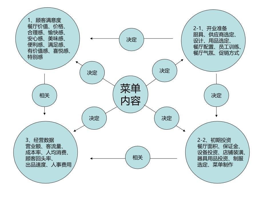 一本万利连锁餐饮菜单制作分析_第5页