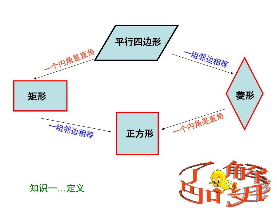 20.0.四边形复习课件2_第2页