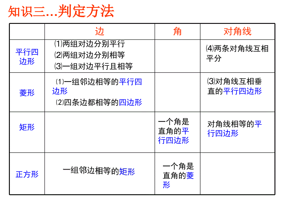 20.0.四边形复习课件2_第4页