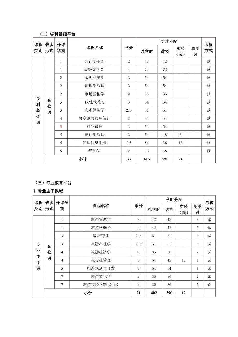 旅游管理专业人才培养方案_第5页