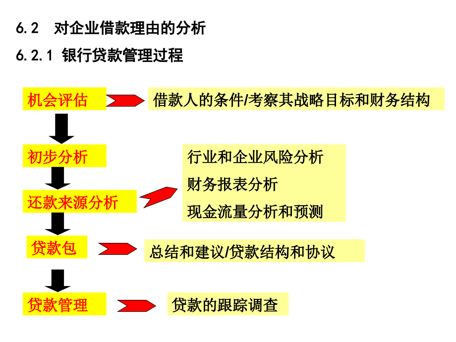 第6部分企业贷款企业贷款的种类课件_第3页