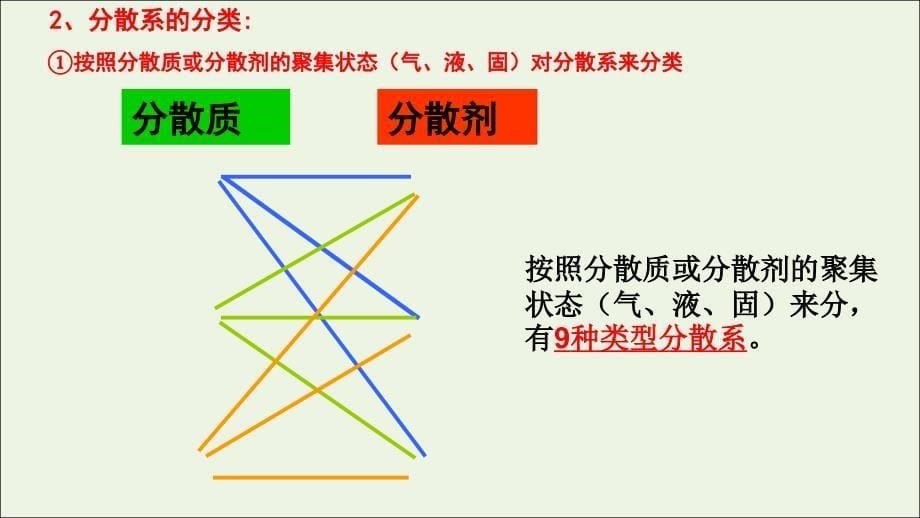 2022-2023学年高中化学专题2.1.2分散系及其分类课件新人教版必修_第5页