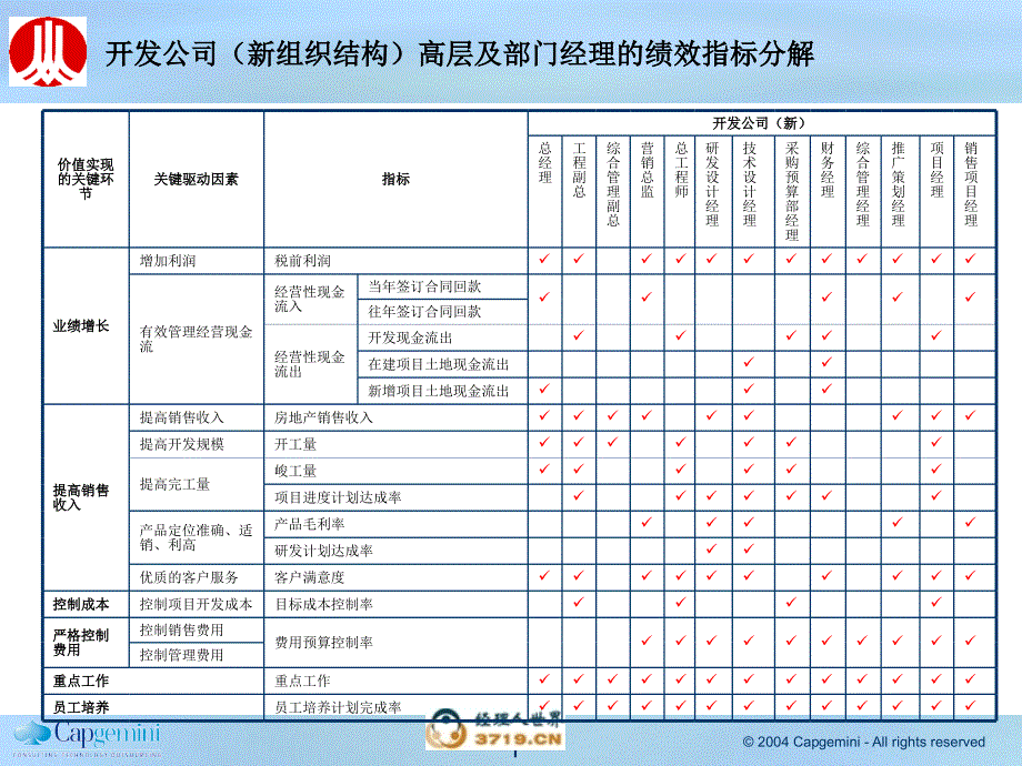 子公司部门经理绩效建议.ppt_第1页