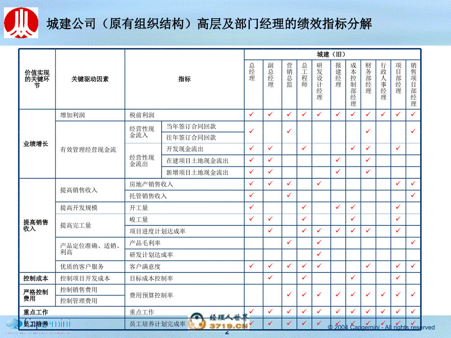 子公司部门经理绩效建议.ppt_第2页