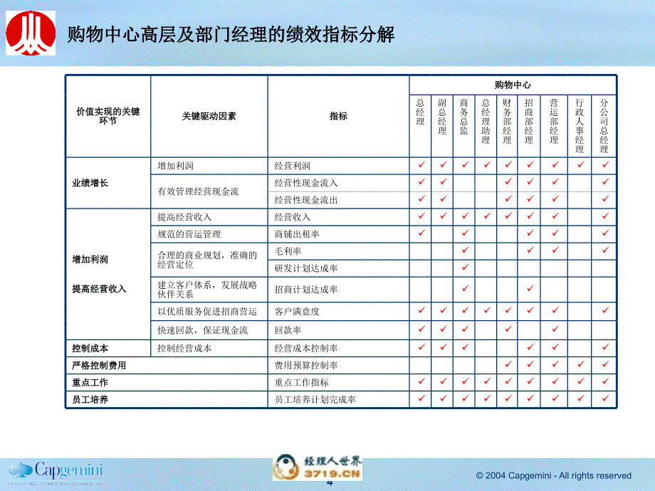 子公司部门经理绩效建议.ppt_第4页