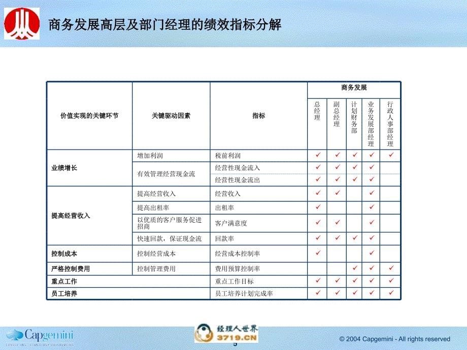 子公司部门经理绩效建议.ppt_第5页