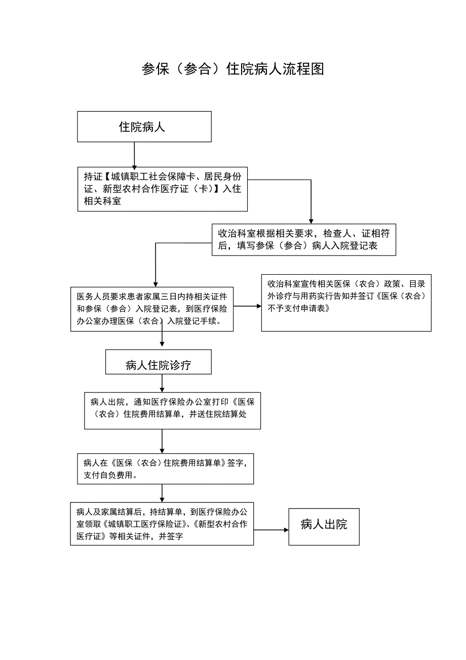 参保病人住院流程图_第1页