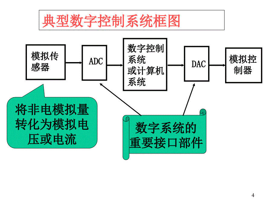 9数模与模数转换_第4页