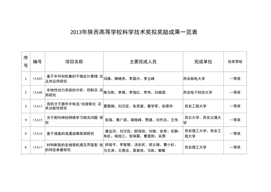 2013年陕西高等学校科学技术奖拟奖励成果一览表_第1页