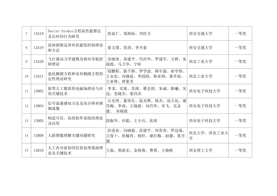 2013年陕西高等学校科学技术奖拟奖励成果一览表_第2页