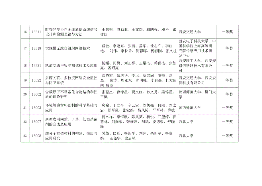 2013年陕西高等学校科学技术奖拟奖励成果一览表_第3页