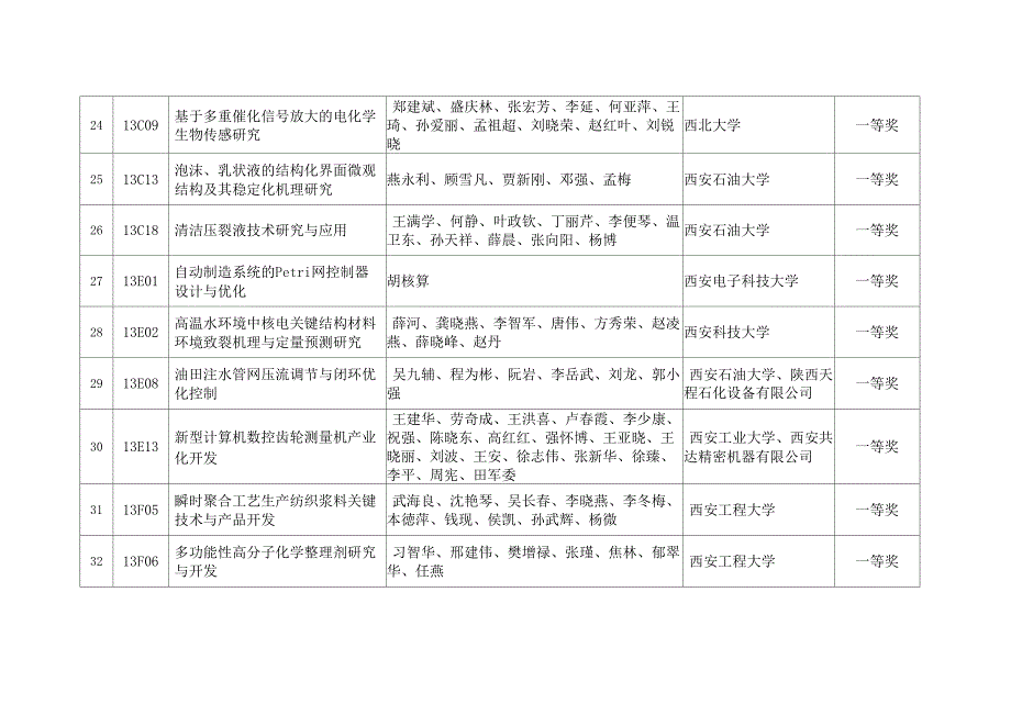 2013年陕西高等学校科学技术奖拟奖励成果一览表_第4页