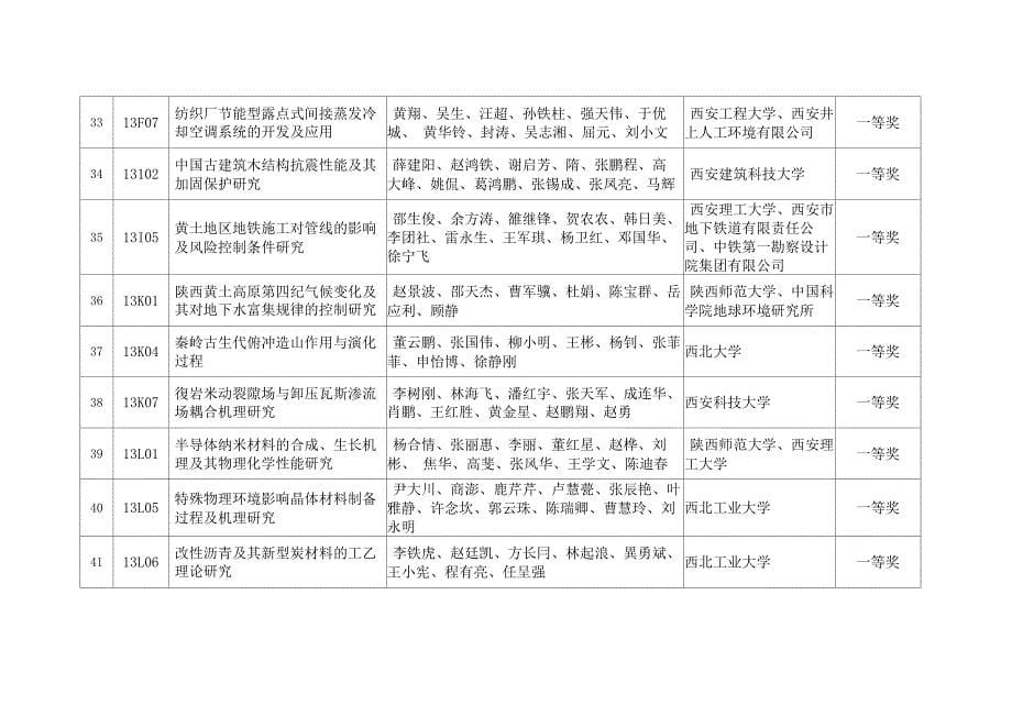 2013年陕西高等学校科学技术奖拟奖励成果一览表_第5页