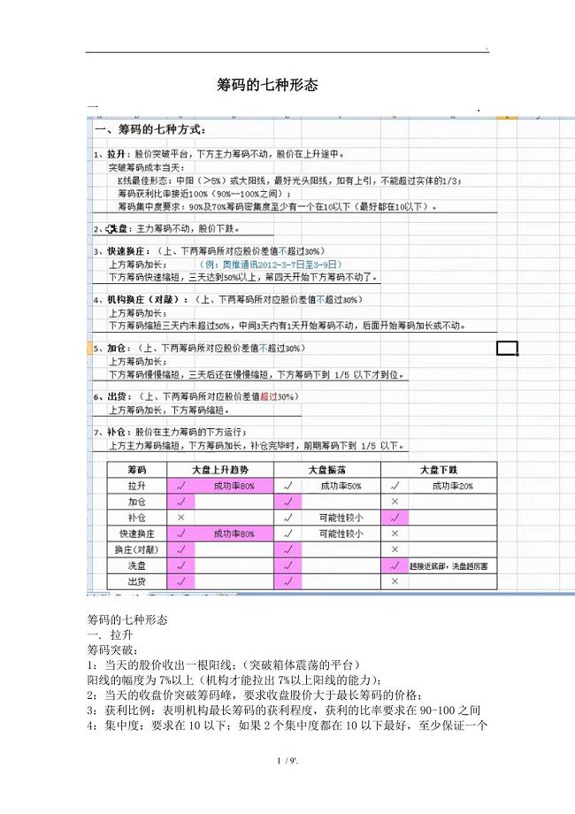 筹码的七种形态