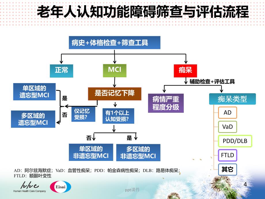 认知功能障碍筛查与诊断ppt课件_第4页