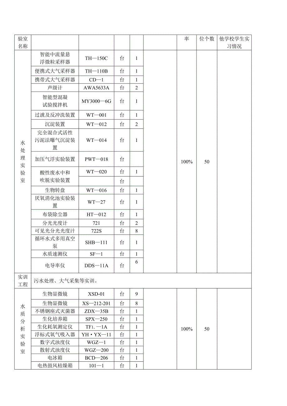 水工实训基地仪器设备一览表统计表.1doc_第3页