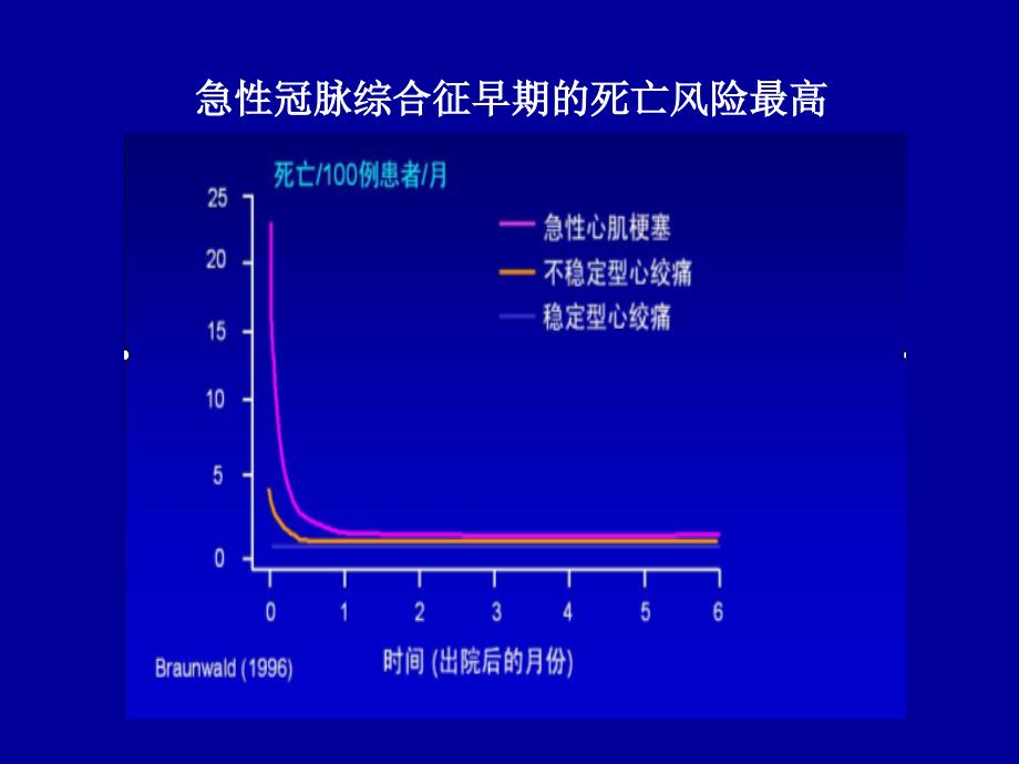 急性冠脉综合征治疗进展_第4页