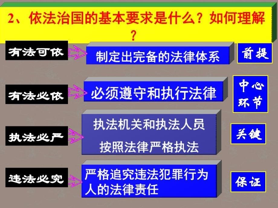 最新九年级政治全册第二单元第二课第二课时依法治国是基本方略课件粤教版课件_第5页