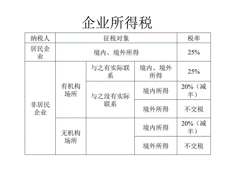 初步总结版本仅供参考税制重点总结_第2页