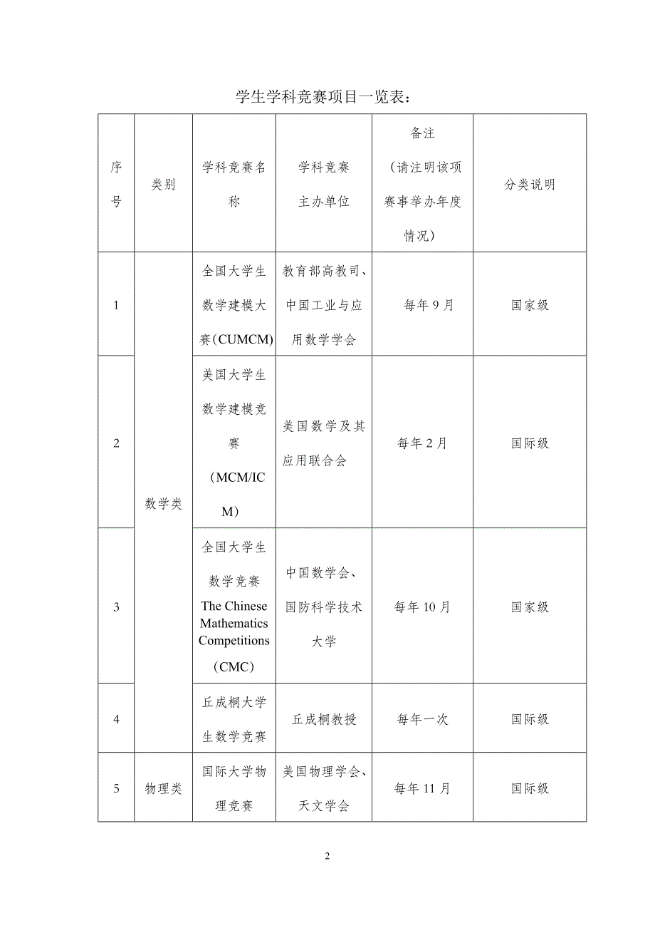 大学生学科竞赛种类调研明细.docx_第2页