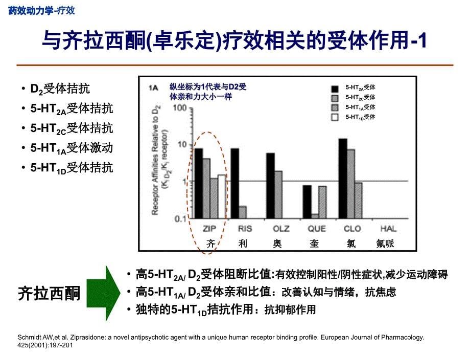 齐拉西酮的药理机制与临床实践09_第5页