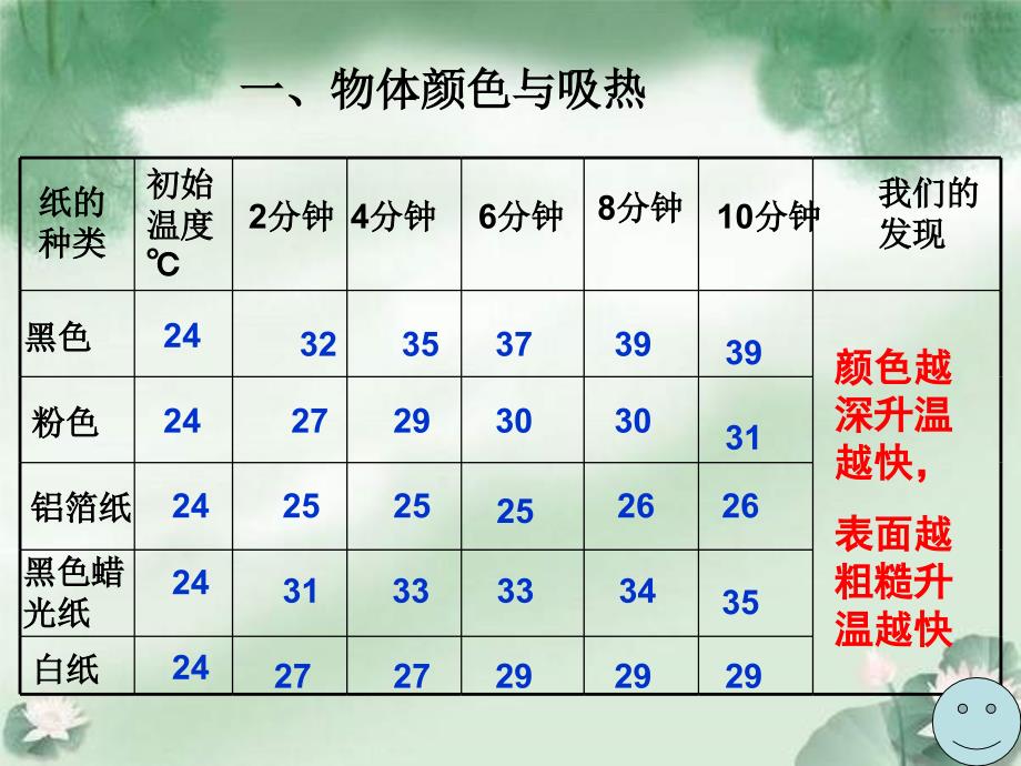 教科版科学五怎样得到更多的光和热PPT课件6_第4页