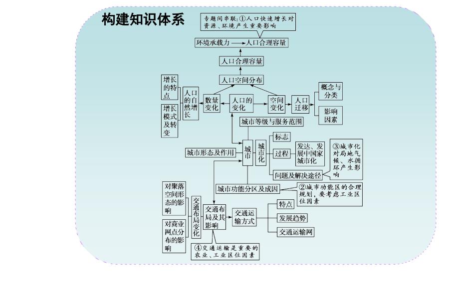 专题八人口城市和交通_第2页